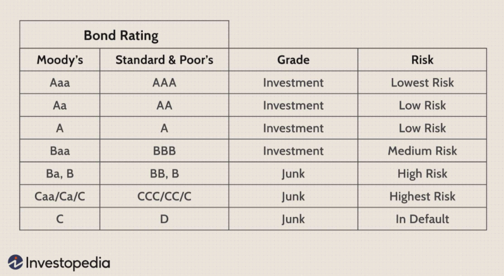 bond ratings table