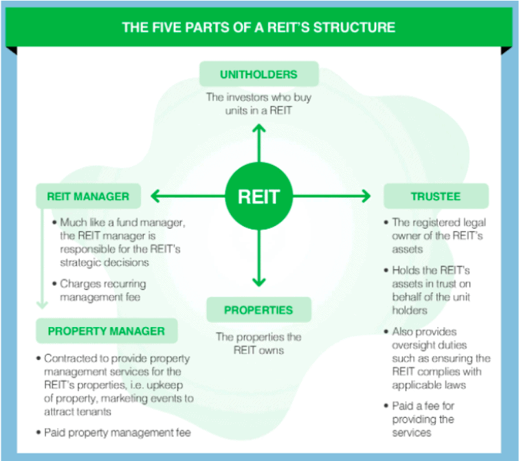 REITs fee structure in Singapore