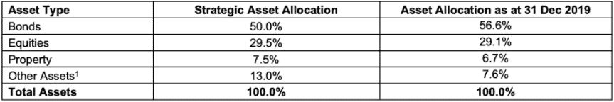 prugolden retirement asset allocation