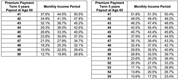 prugolden retirement monthly income 2