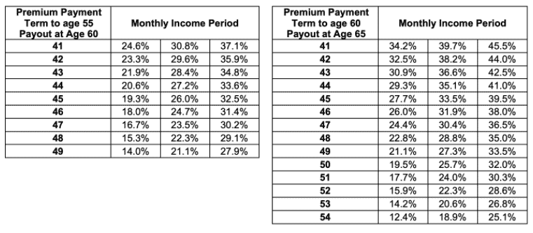 prugolden retirement monthly income 4