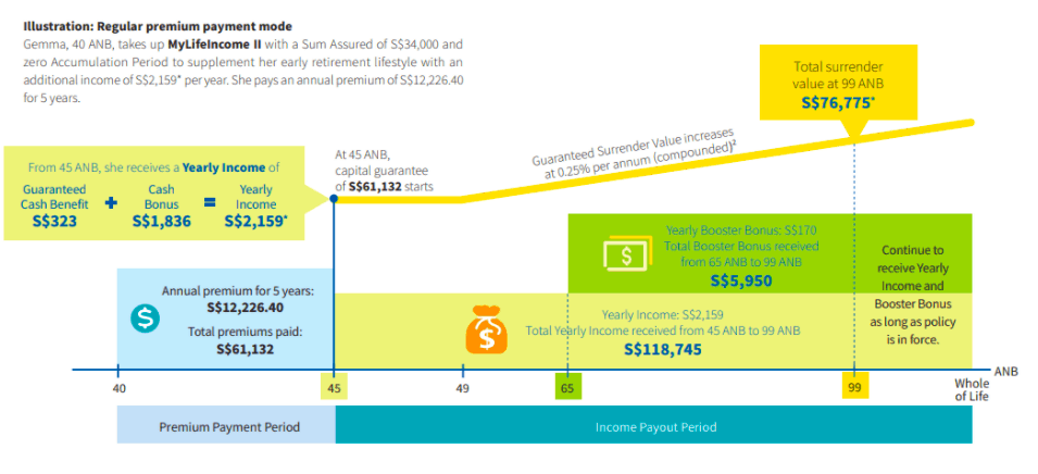 aviva mylifeincome illustration