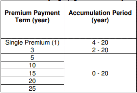 aviva mylifeincome premium terms