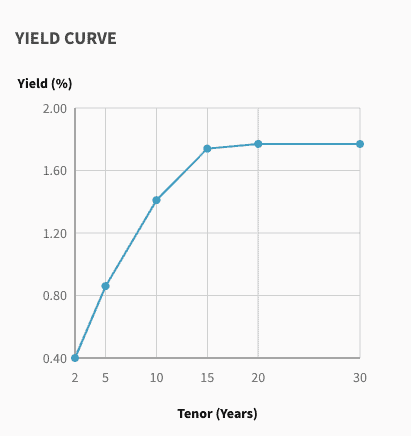 sgs bond yield curve