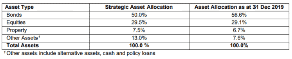 PRUFlexi cash asset allocation