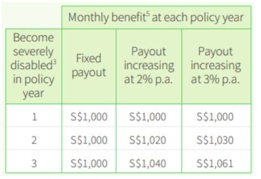 aviva mylongtermcare increasing payout