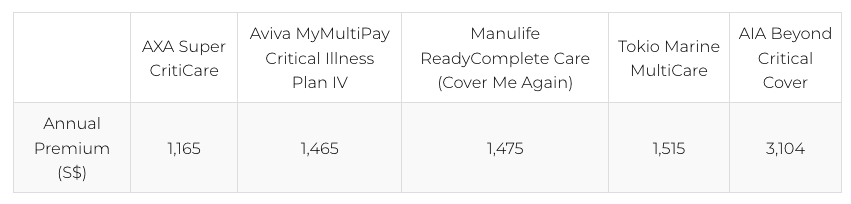multipay CI premium comparison