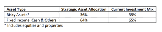 NTUC Income Star Assure asset allocation