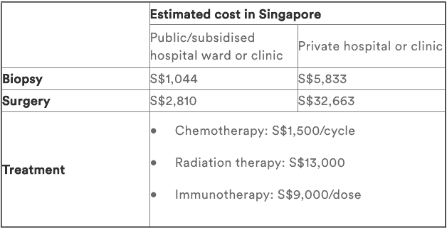 average cost of cancer singapore
