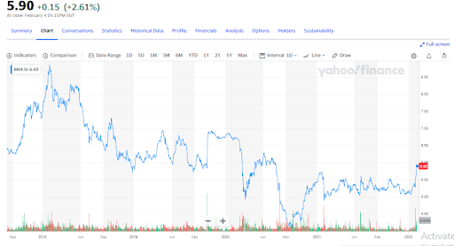 Keppel Corporation stock price