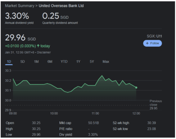 UOB Bank share performance