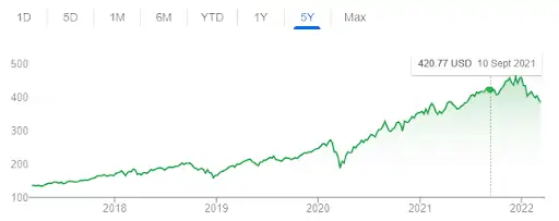 VGT ETF 5-year performance