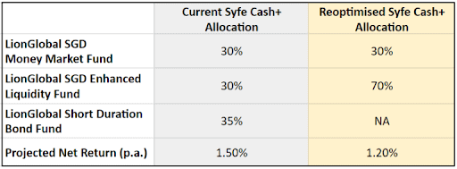 syfe cash+ allocation