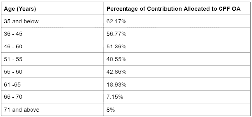 CPF OA monthly contribution allocation
