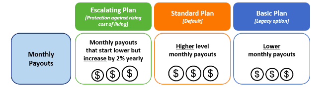 CPF LIfe payout plans