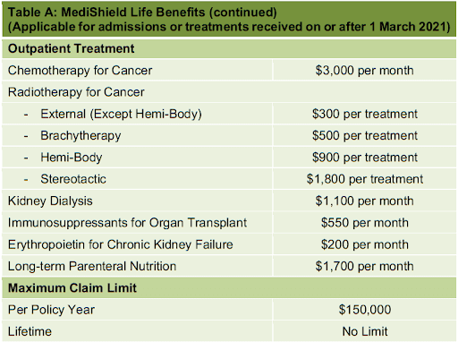 Medishield life benefits 2