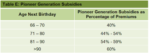 Medishield life pioneer generation subsidies