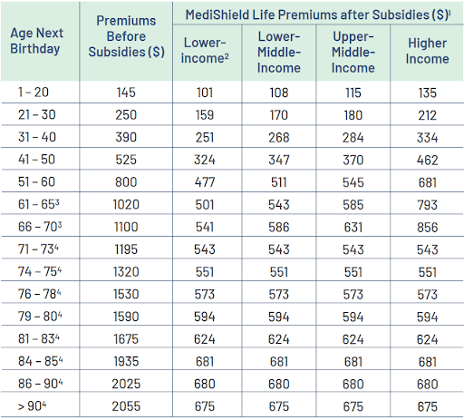 Medishield life premiums after subsidies