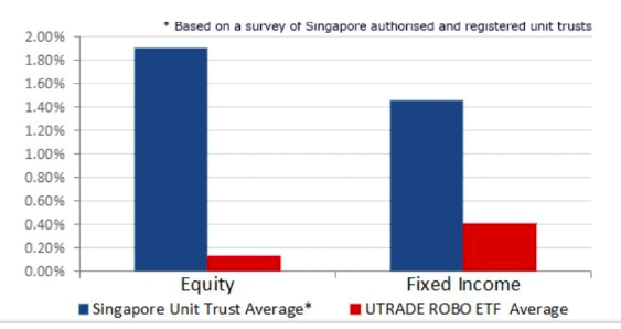 UOB Utrade Robo etf vs unit trust expense ratios