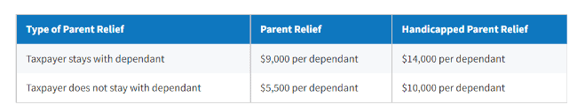 Handicapped parent Relief claimable