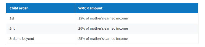 Working Mother's Child Relief (WMCR)