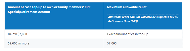 individual parent or sibling cpf tax relief 2022