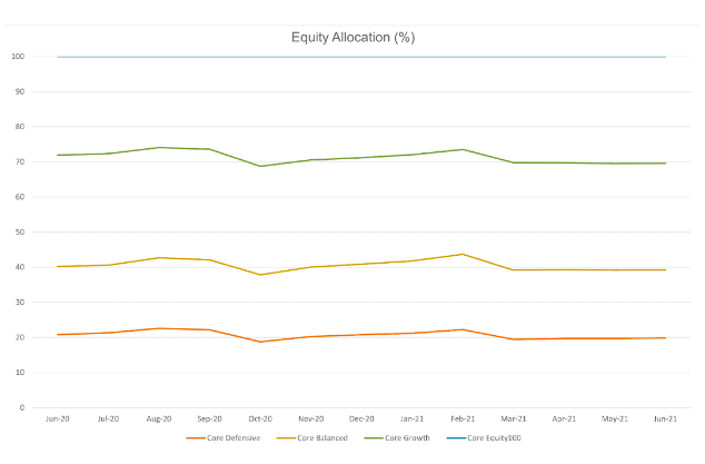 syfe stable asset allocation