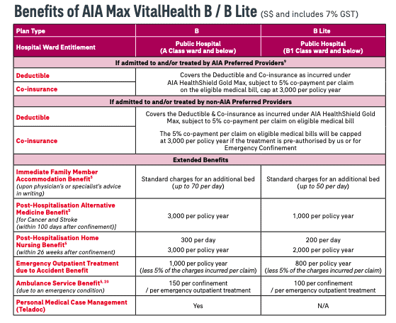 AIA Max VitalHealth B and B Lite coverage