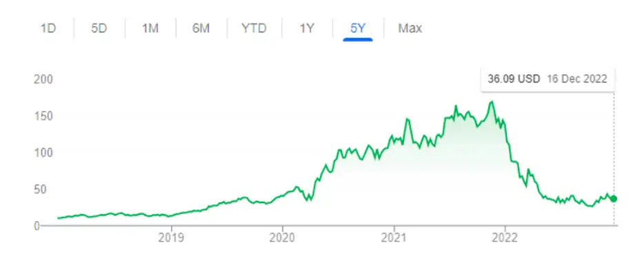 shopify 5-year stock performance