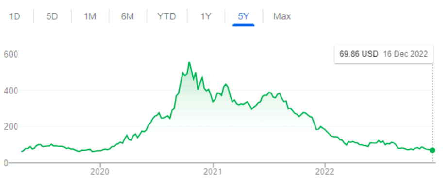 zoom 5-year stock performance