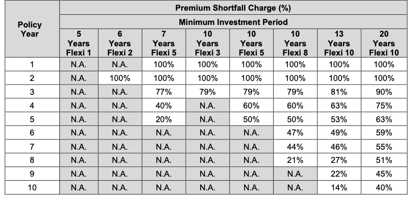 manulife investready 3 premium shortfall charge