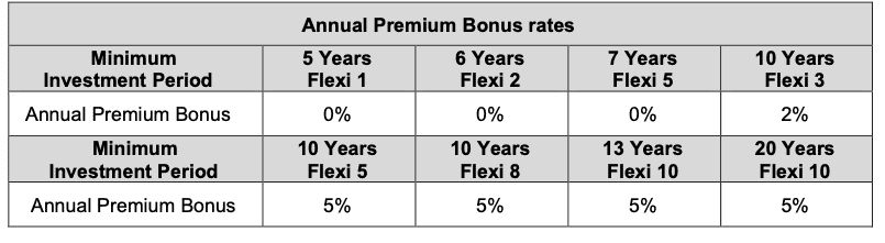 manulife investready iii annual premium bonus