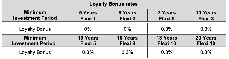 manulife investready 3 loyalty bonus