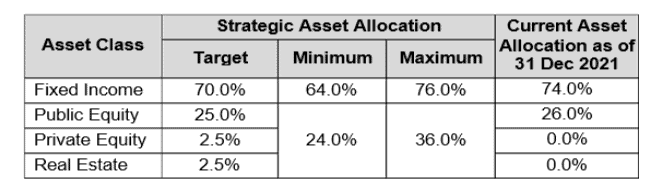 Manulife Signature Income iii asset allocation