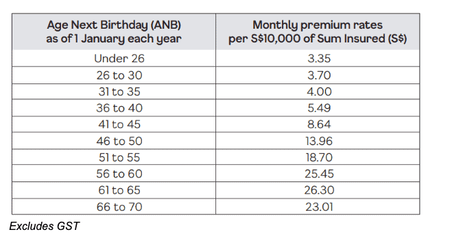 saf insurance group disability income premiums