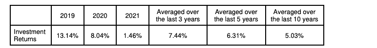 singlife choice saver investment returns