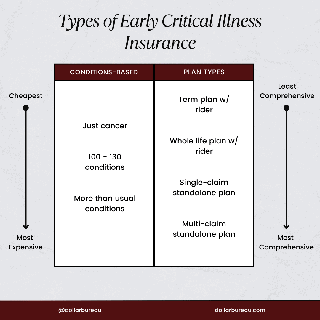 Types of Early Critical Illness Insurance