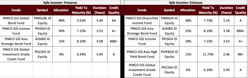 Syfe Income+ Review: Up to 6% Monthly Dividends? [2026]