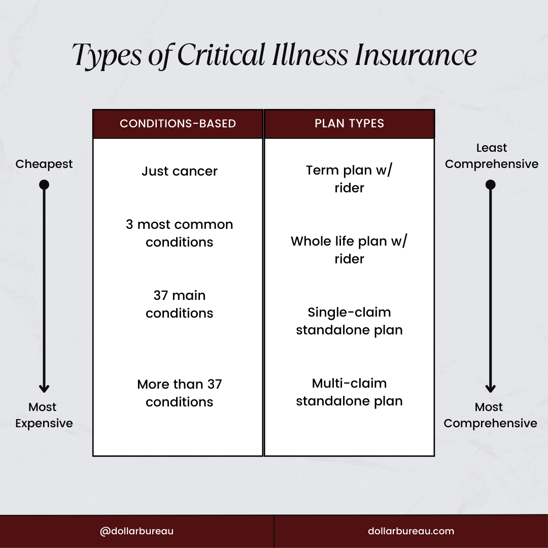 types of critical illness ranked by price and coverage singapore
