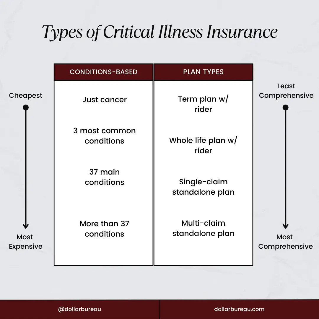 types of critical illness ranked by price and coverage singapore