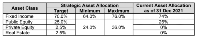 manulife growsecure fund allocation