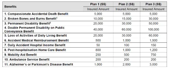 AIA Prime Assured table of benefits