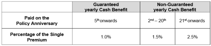 PRUDENTIAL PRULifetime Income Premier Series Review cash benefit
