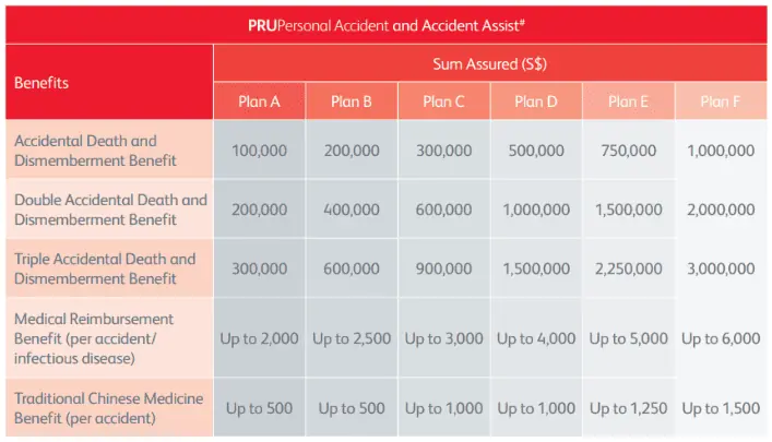 Prudential PRUPersonal Accident Review table of basic benefits