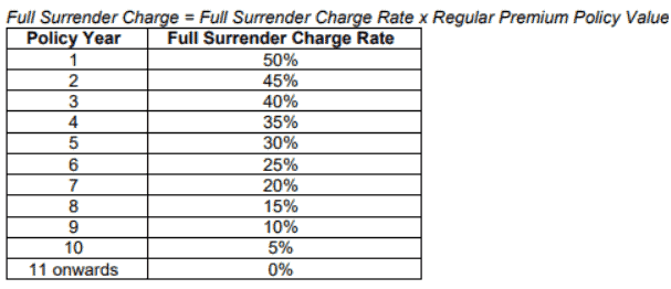 AIA Elite Secure Income Review full surrender charge
