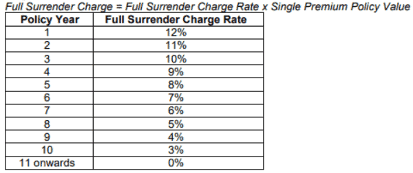 AIA Elite Secure Income Review single full surrender charge