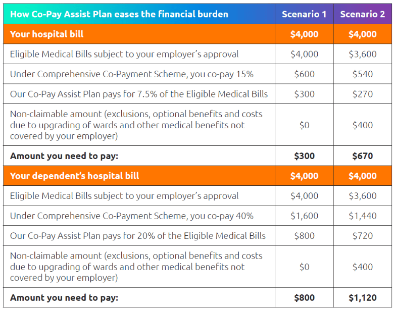 NTUC Income Co-Pay Assist Plan Review co-pay hospital bill benefit