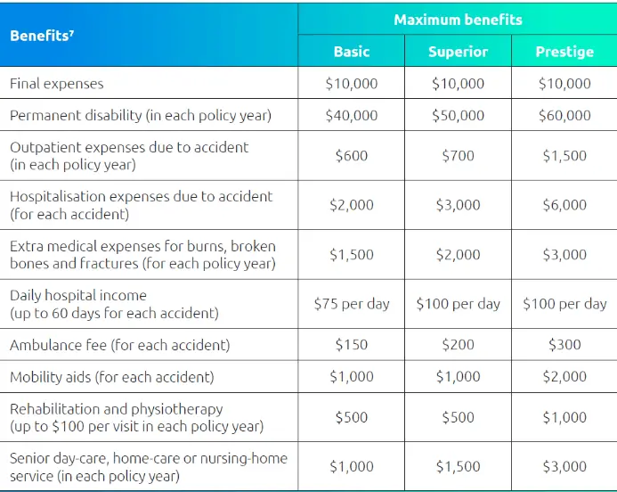 NTUC Income SilverCare Insurance Review basic coverage