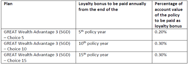 Great Eastern GREAT Wealth Advantage 3 Review loyalty bonus
