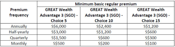Great Eastern GREAT Wealth Advantage 3 Review premium terms